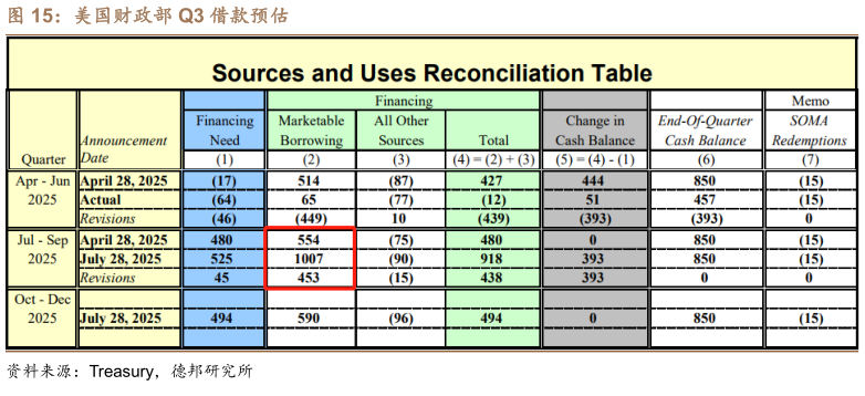 我想了解一下美国财政部 Q3 借款预估