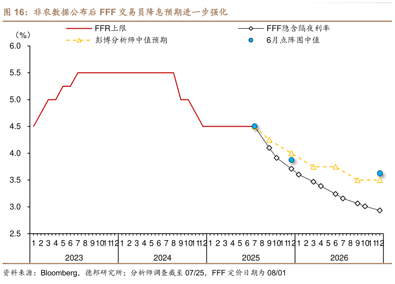 想问下各位网友非农数据公布后 FFF 交易员降息预期进一步强化