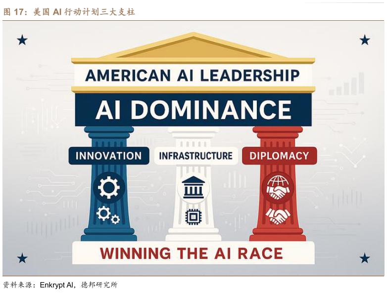 怎样理解美国 AI 行动计划三大支柱