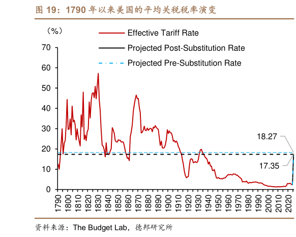 谁能回答1790 年以来美国的平均关税税率演变
