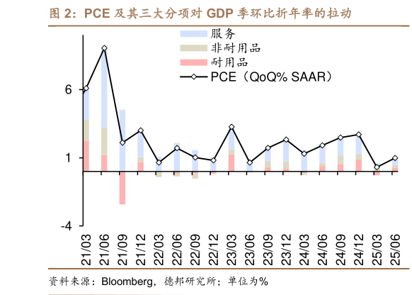 怎样理解PCE 及其三大分项对 GDP 季环比折年率的拉动