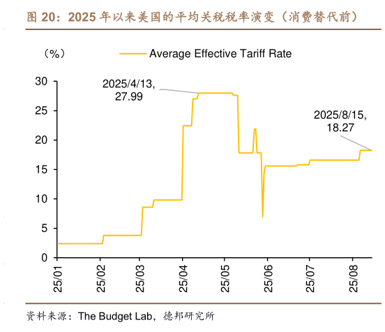 如何了解2025 年以来美国的平均关税税率演变（消费替代前）