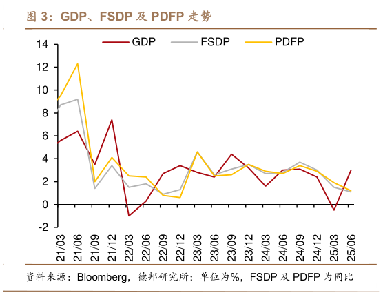 如何看待GDP、FSDP 及 PDFP 走势