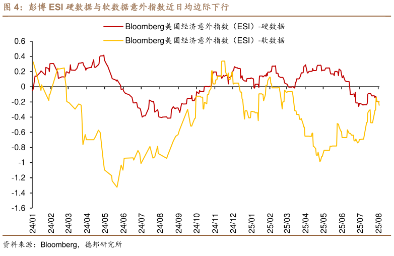 我想了解一下彭博 ESI 硬数据与软数据意外指数近日均边际下行