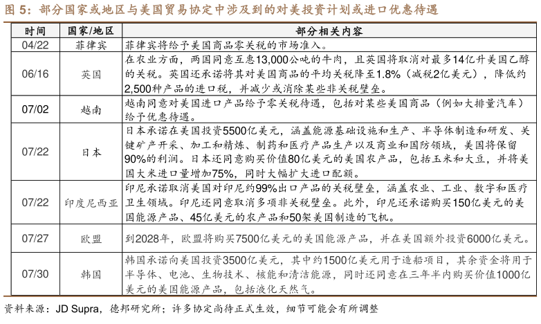 谁知道部分国家或地区与美国贸易协定中涉及到的对美投资计划或进口优惠待遇