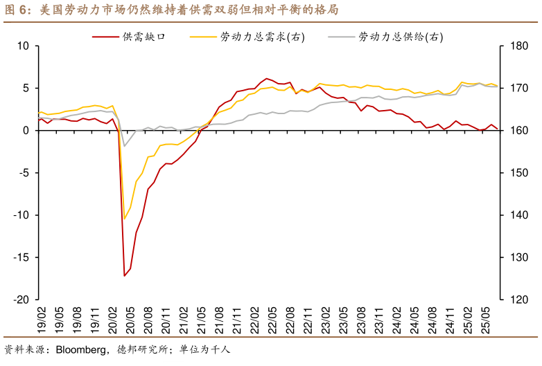 谁能回答美国劳动力市场仍然维持着供需双弱但相对平衡的格局