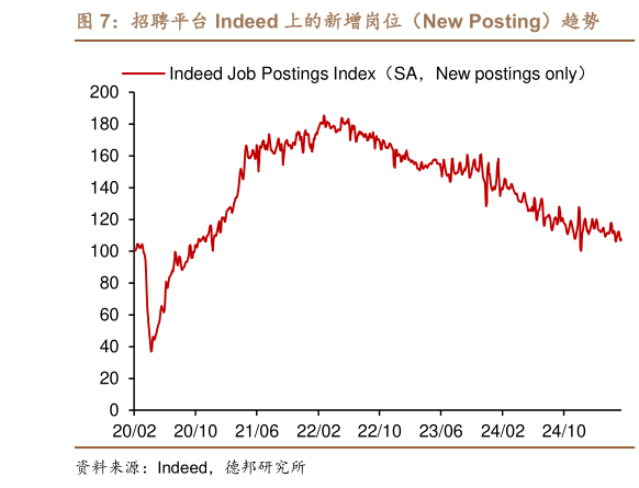 如何才能招聘平台 Indeed 上的新增岗位（New Posting）趋势