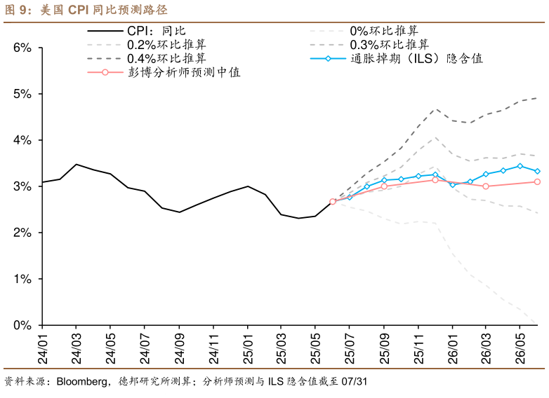 谁知道美国 CPI 同比预测路径