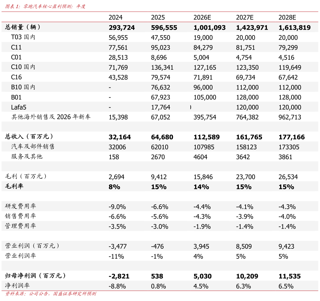 咨询下各位零跑汽车核心盈利预测：年度