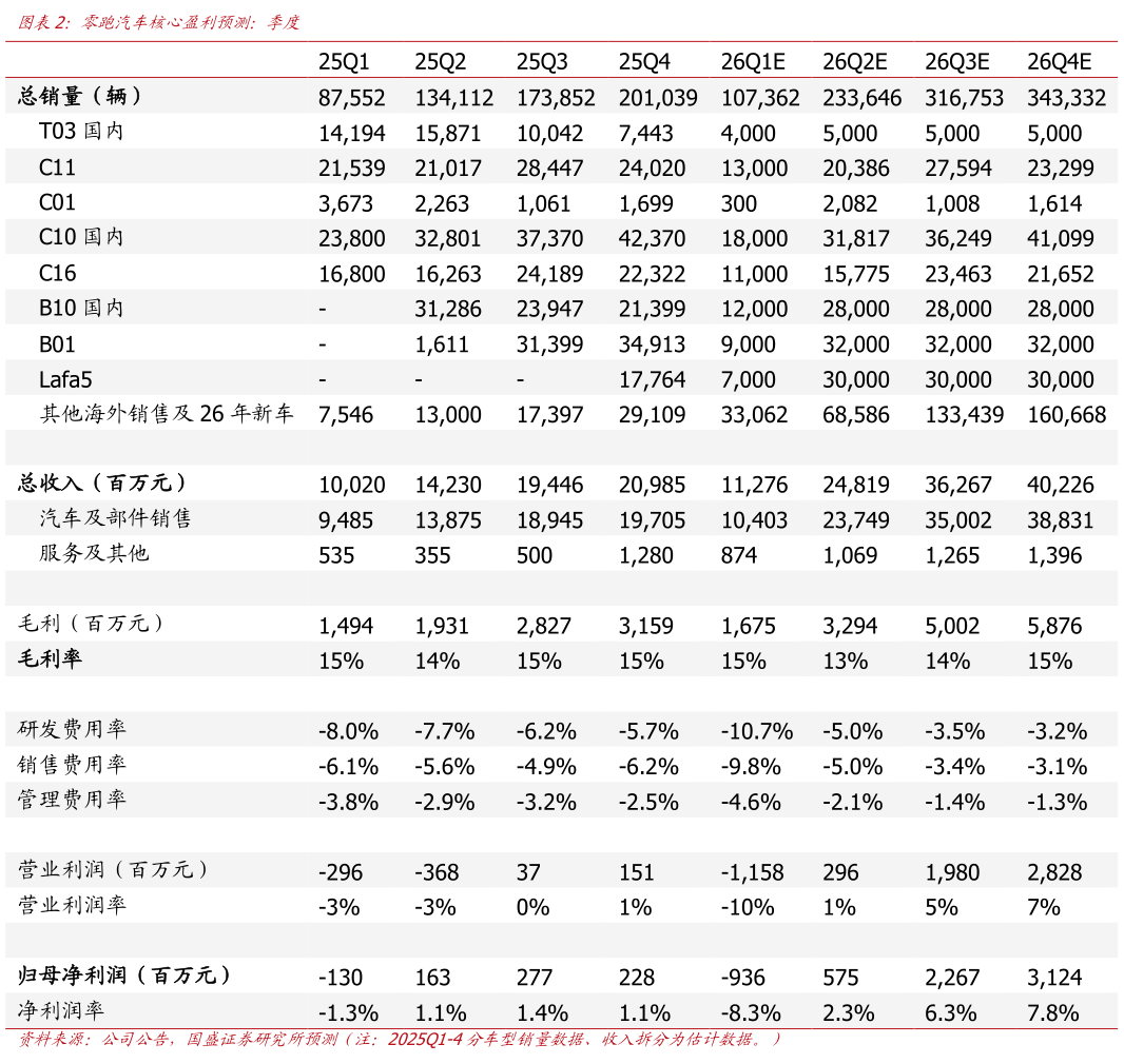 谁能回答零跑汽车核心盈利预测：季度