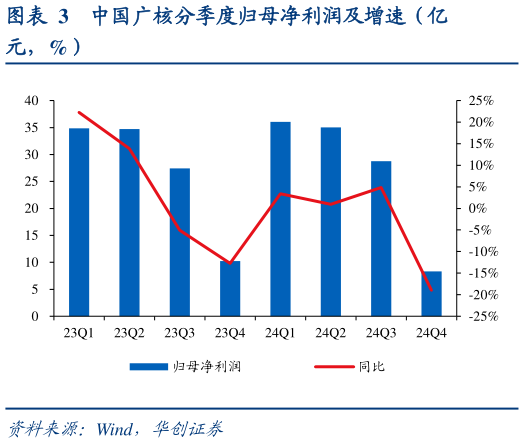 如何了解中国广核分季度归母净利润及增速（亿