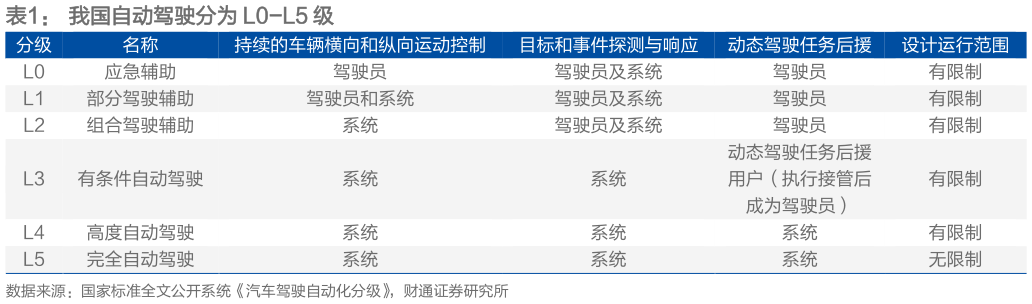 想关注一下我国自动驾驶分为 L0-L5 级 
