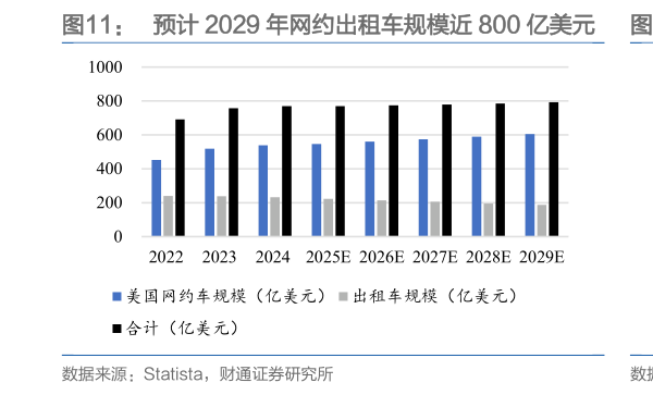 谁能回答预计 2029 年网约出租车规模近 800 亿美元    2029 年即时配送市场预计 5683 亿美元