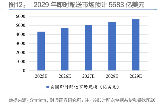 如何看待2029 年即时配送市场预计 5683 亿美元
