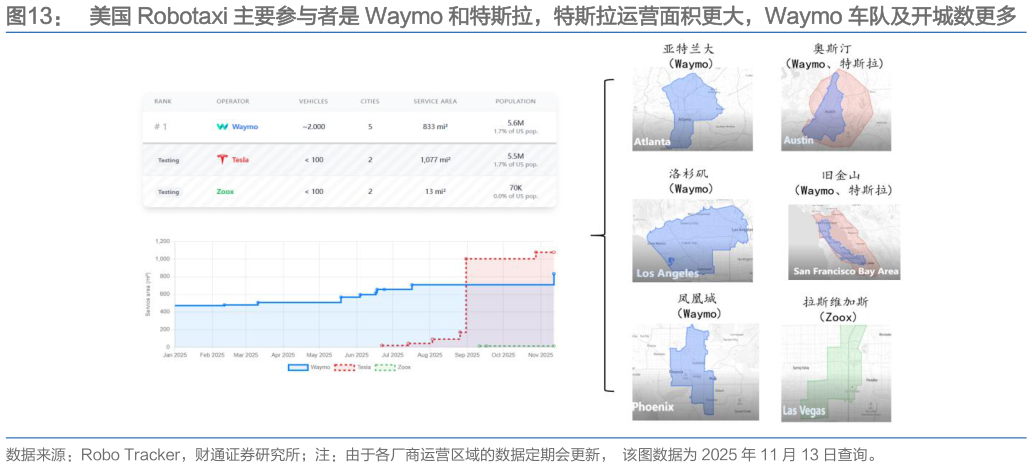 咨询大家美国 Robotaxi 主要参与者是 Waymo 和特斯拉，特斯拉运营面积更大，Waymo 车队及开城数更多