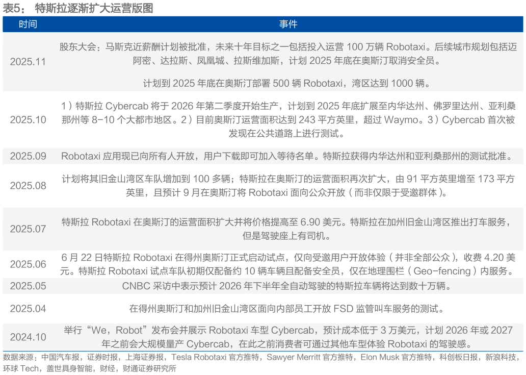 各位网友请教一下特斯拉逐渐扩大运营版图