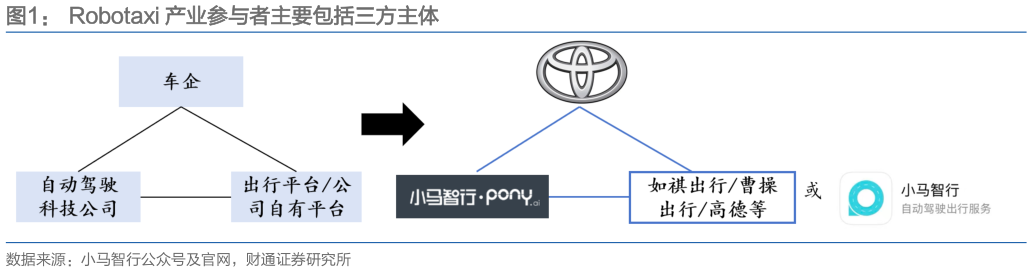 你知道Robotaxi 产业参与者主要包括三方主体