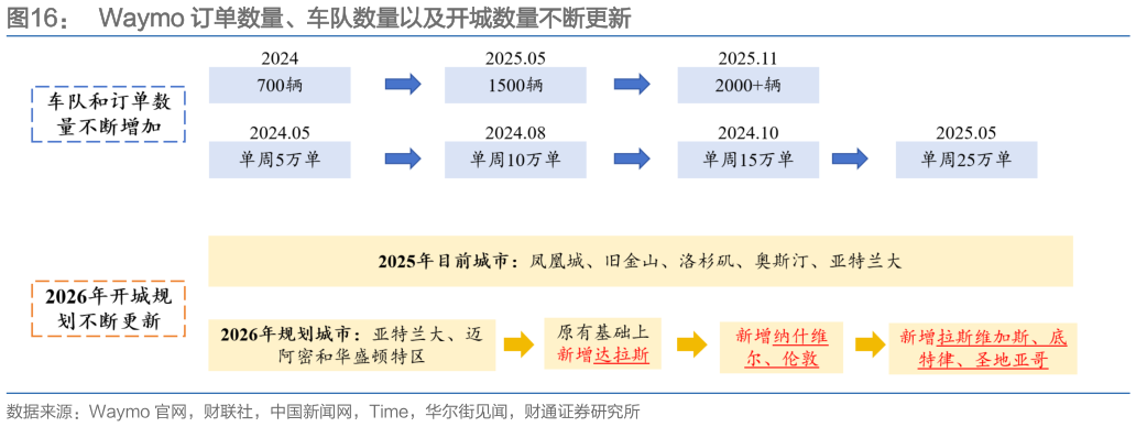 谁知道Waymo 订单数量、车队数量以及开城数量不断更新