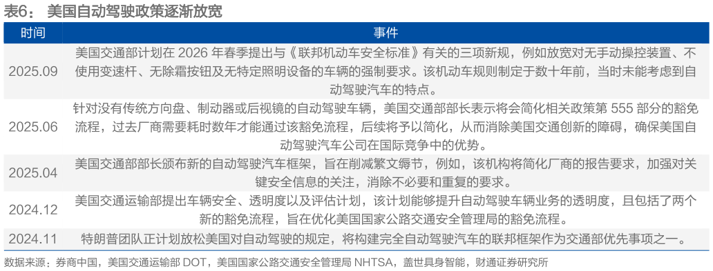 咨询下各位美国自动驾驶政策逐渐放宽