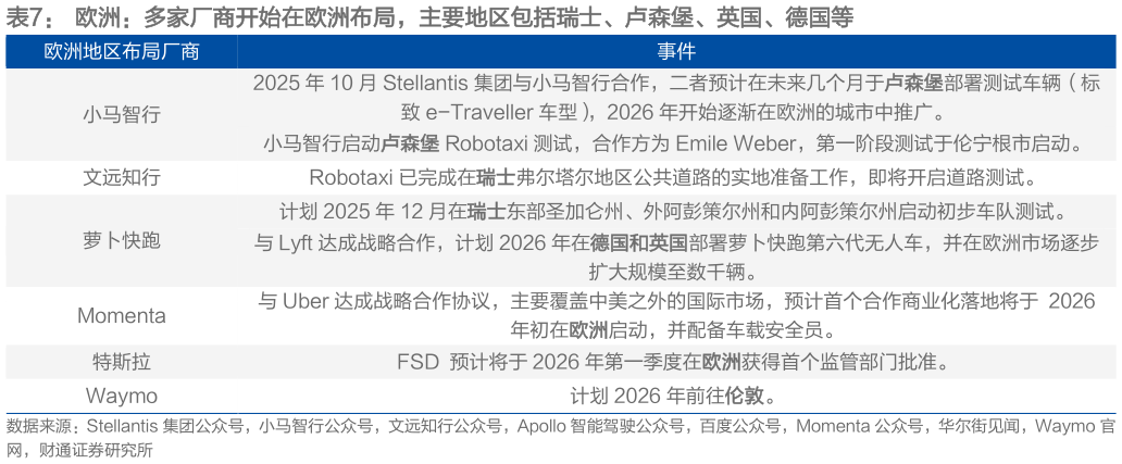 想关注一下欧洲：多家厂商开始在欧洲布局，主要地区包括瑞士、卢森堡、英国、德国等