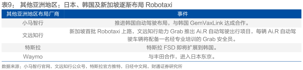 谁能回答其他亚洲地区：日本、韩国及新加坡逐渐布局 Robotaxi