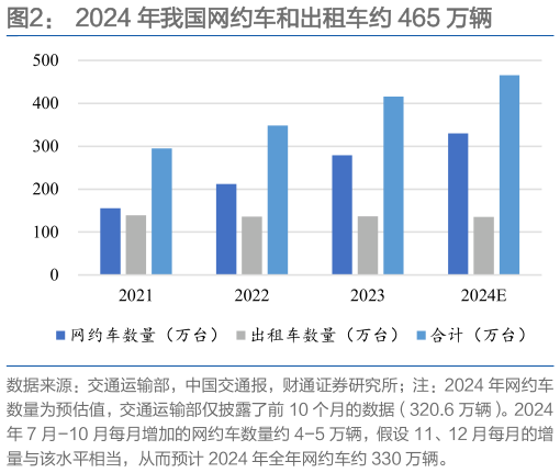 如何才能2024 年我国网约车和出租车约 465 万辆
