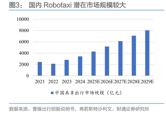 请问一下国内 Robotaxi 潜在市场规模较大