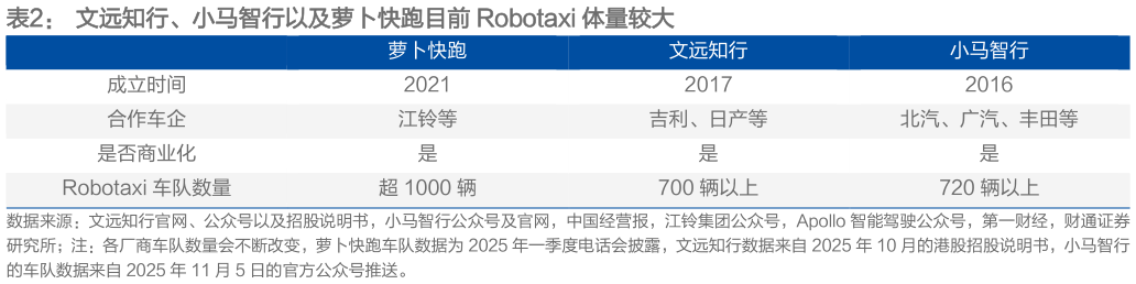 谁知道文远知行、小马智行以及萝卜快跑目前 Robotaxi 体量较大