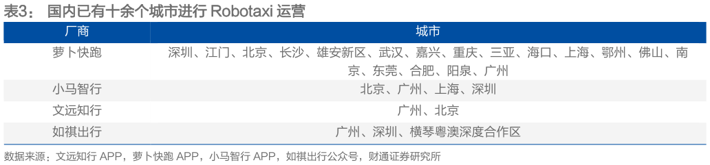 请问一下国内已有十余个城市进行 Robotaxi 运营