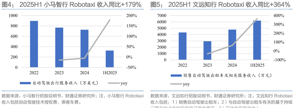 谁知道2025H1 小马智行 Robotaxi 收入同比179%   2025H1 文远知行 Robotaxi 收入同比364%2025H1 文远知行 Robotaxi 收入同比364%