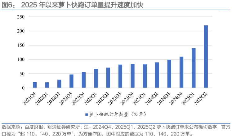 我想了解一下2025 年以来萝卜快跑订单量提升速度加快