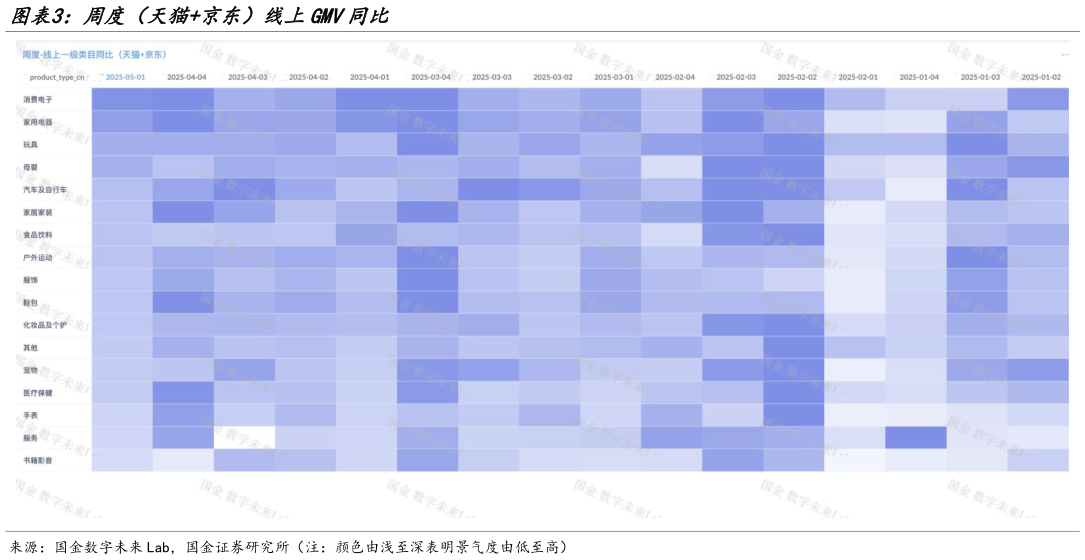 怎样理解周度（天猫京东）线上GMV同比?