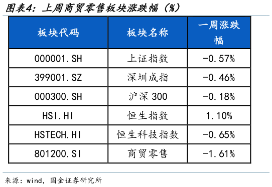 你知道上周商贸零售板块涨跌幅（%）?