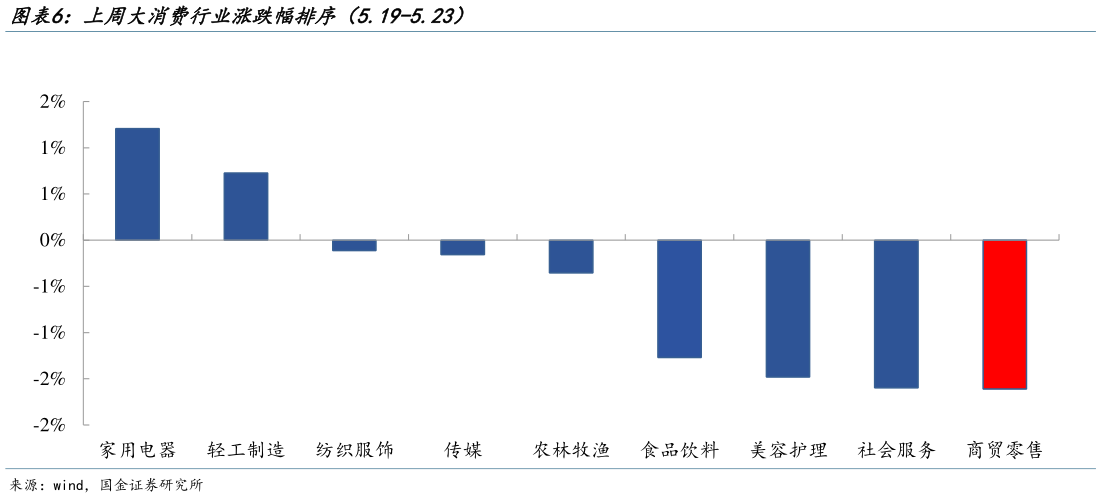 各位网友请教一下上周大消费行业涨跌幅排序（5.19-5.23）?