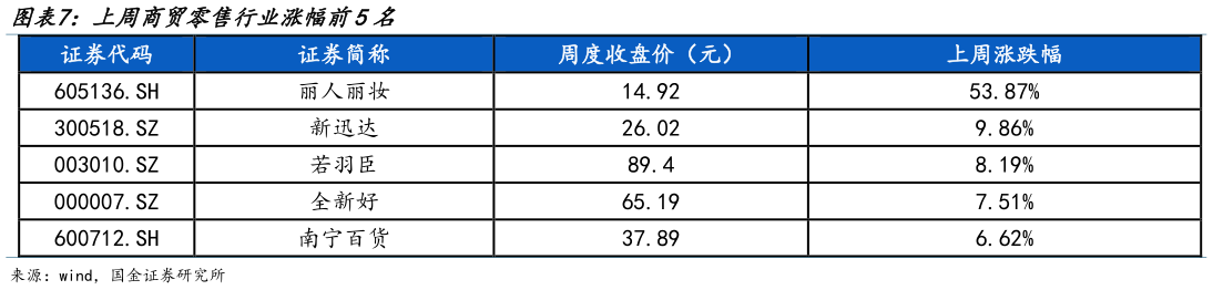 请问一下上周商贸零售行业涨幅前5名?