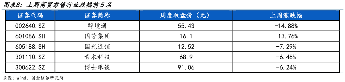 你知道上周商贸零售行业跌幅前5名?