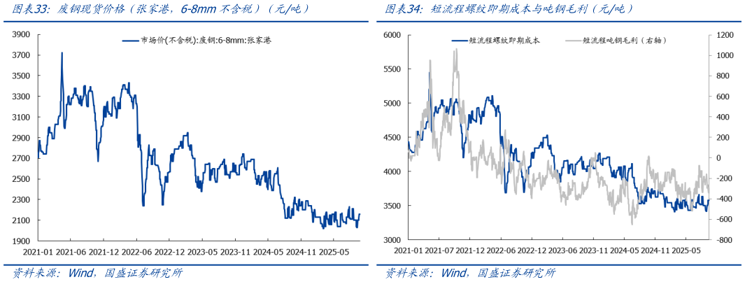 想关注一下废钢现货价格（张家港，6-8mm不含税）（元吨）