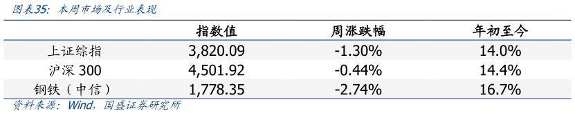 咨询大家本周市场及行业表现