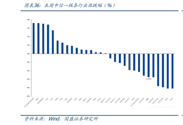 如何了解本周中信一级各行业涨跌幅（%）