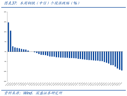 怎样理解本周钢铁（中信）个股涨跌幅（%）