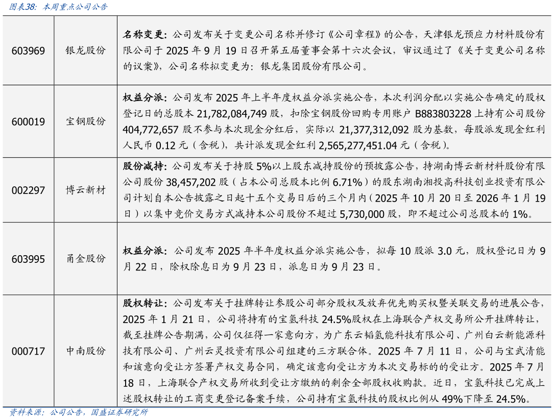 想问下各位网友本周重点公司公告