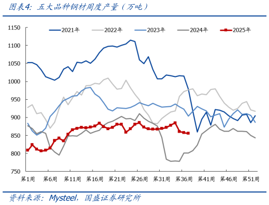 怎样理解五大品种钢材周度产量（万吨）