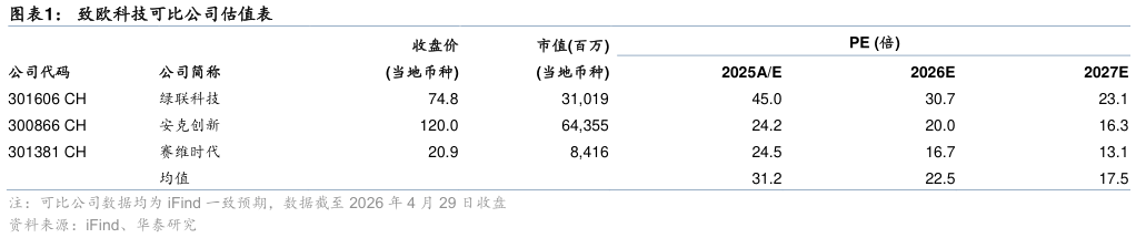谁能回答致欧科技可比公司估值表?