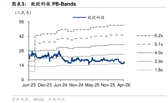 想关注一下致欧科技 PB-Bands?