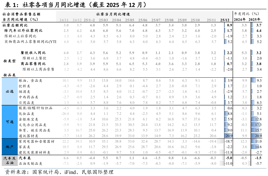 谁知道社零各项当月同比增速（截至 2025 年 12 月）