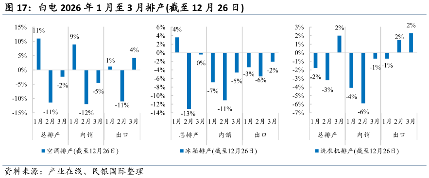 咨询下各位白电 2026 年 1 月至 3 月排产截至 12 月 26 日