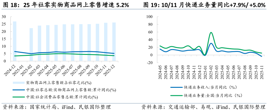 咨询下各位25 年社零实物商品网上零售增速 5.2%   1011 月快递业务量同比7.9% 5.0%1011 月快递业务量同比7.9% 5.0%
