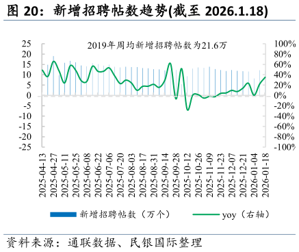 请问一下新增招聘帖数趋势截至 2026.1.18