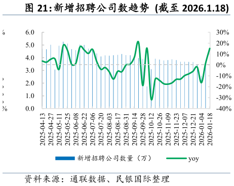谁能回答新增招聘公司数趋势  截至 2026.1.18