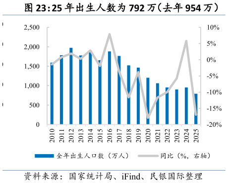 想关注一下25 年出生人数为 792 万（去年 954 万）